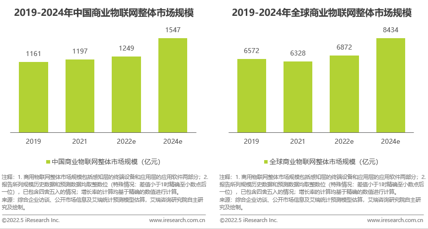 艾瑞:以商业物联网推动数字化转型,中国厂商积极布局海外市场