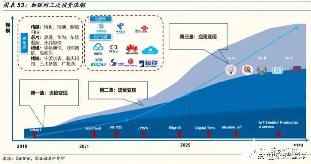掘金亿物互联 物联网应用服务的三波浪潮与深度机遇