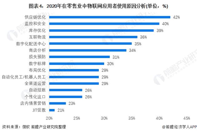 2022年物联网技术在零售行业应用市场现状 多数项目处于摸索阶段，物联网应用服务待深化